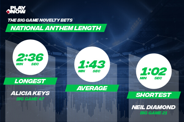 Anthem length