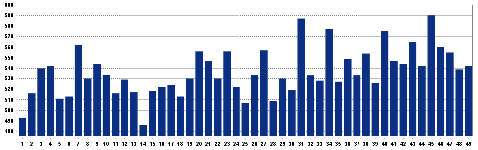 Lotto Frequency Chart