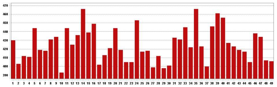 Lotto Frequency Chart