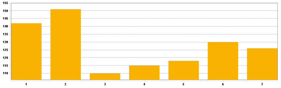 Frequency chart for Grand Number