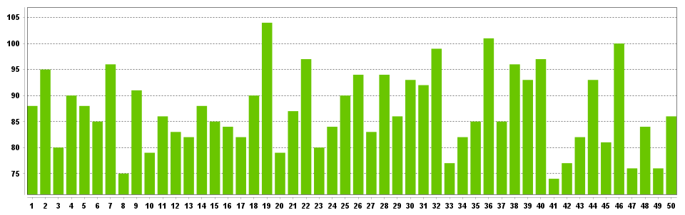 Frequency chart for Lotto Max