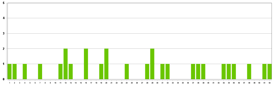 Frequency chart for Lotto Max
