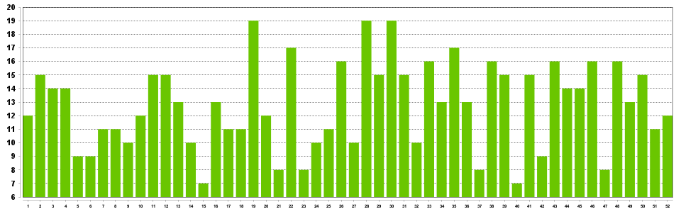 Frequency chart for Lotto Max Plus