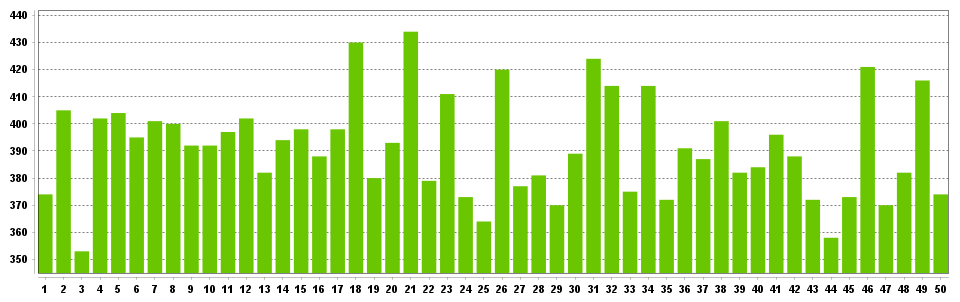 Lotto Frequency Chart